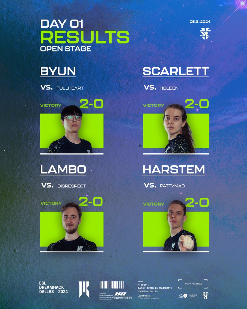 First Round is clean 2-0 across the board 🔥 

We move on to second-round matchups⤵️ 
@SC2ByuN 🆚 [Winner of Soo vs DRG]
@HarstemSc2 🆚 @LamboSC2 
@onfireScarlett 🆚 [Winner of NightMare vs FoxeR]

#ArmTheRebels #ESLSpring #Dreamhack