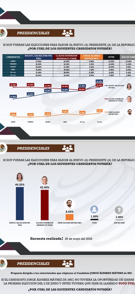 EL TRIUNFO DE XÓCHITL YA ES INMINENTE!!🥳👏👏👏
#XochitlGálvezPresidentadeMexico 
#XochitlYaGanó 

Esto ya no tiene reversa, Xóchitl YA LA REBASÓ POR 4 PUNTOS !👏👏

Xóchitl tiene 46.20 %

La otra solo 42.40 % 
#MorenaYaSeVa 

Señores va haber CELEBRACIÓN EN EL ÁNGEL ESTE DOMINGO