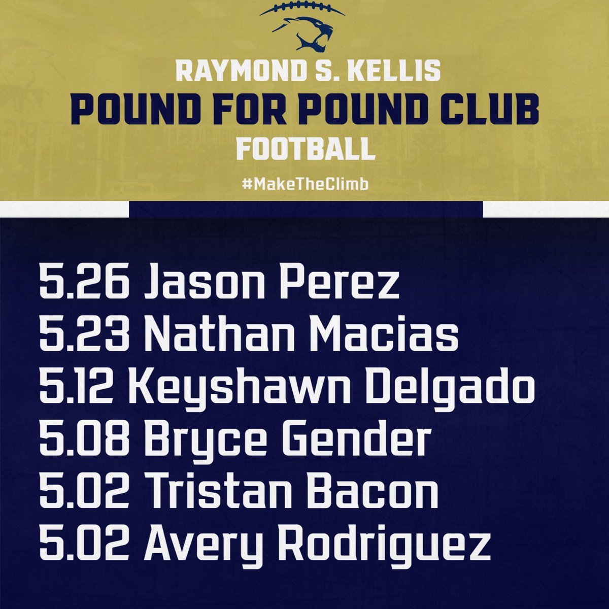 Lifting Club updates from testing last week!

1000/900/800 = Bench➕Squat➕Clean 
Pound for Pound = Total ➗Body Weight

#MTC⛰️