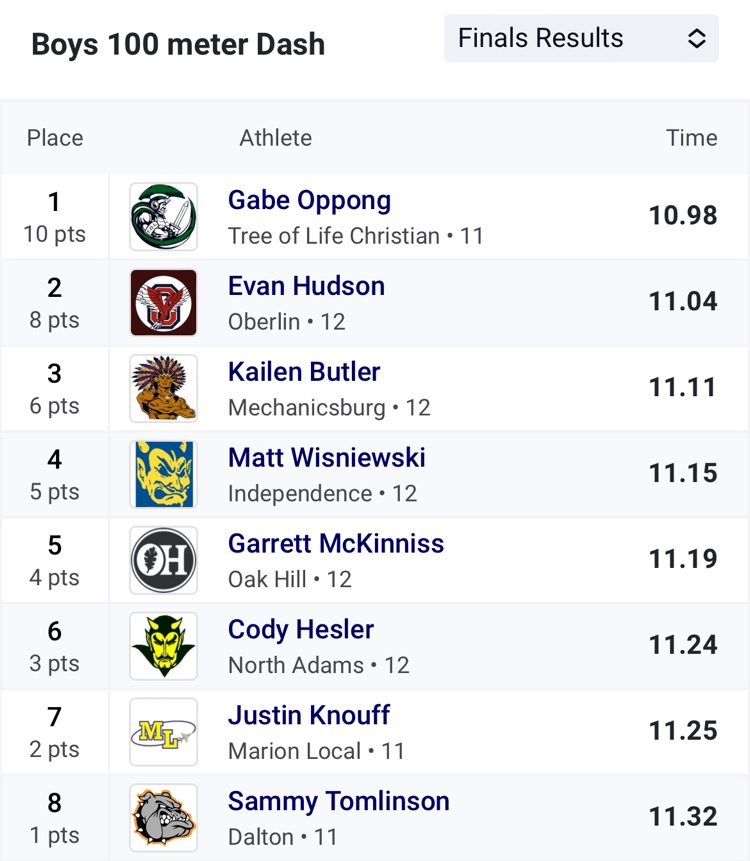 McburgAthletics's tweet photo. Kailen Butler is 3rd in 100m Dash at the DIII OHSAA State Championship! https://t.co/nzJ2RFQ2xT