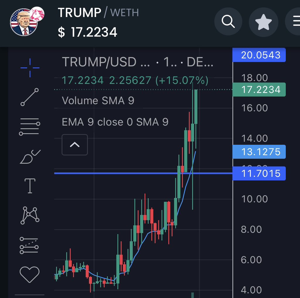 Another day, another $TRUMP All Time High 📈

Vote $TRUMP if you want innovation in the crypto sector 🫡🇺🇸