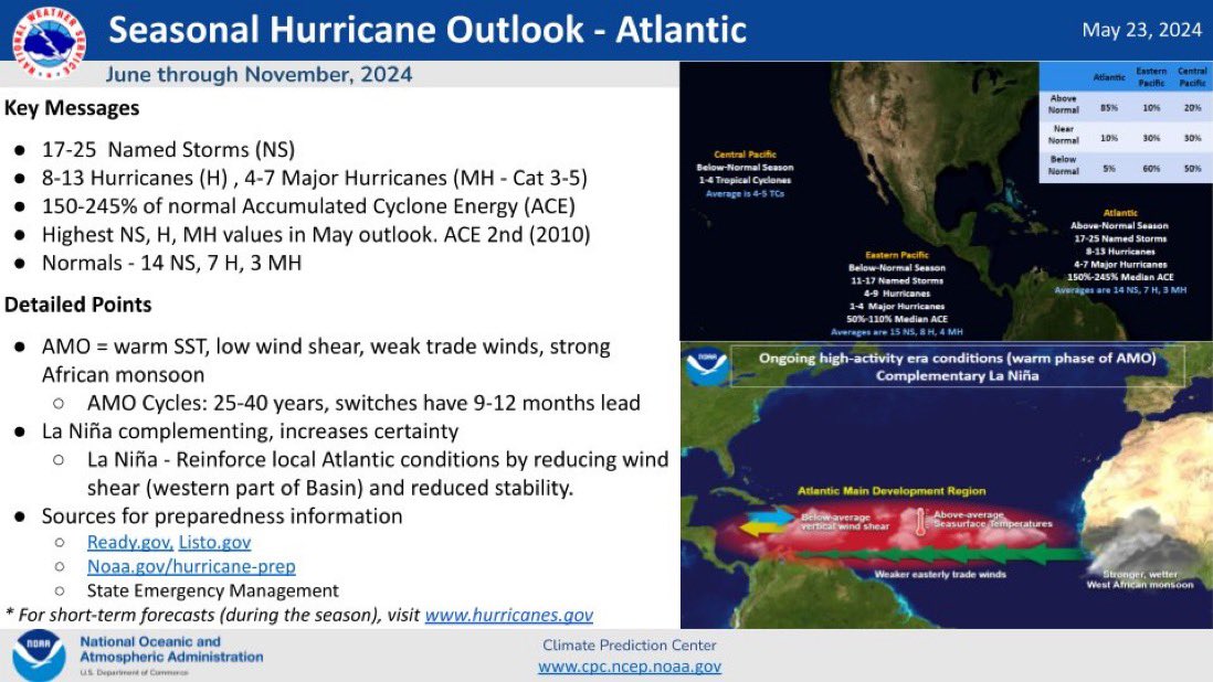 The 2024 Atlantic Hurricane Season Has Started!!

It is now underway until November 30th. Everyone along the Atlantic Seaboard should be vigilant and prepared as this season is looking well above-average!!

Stay Safe, Stay Tuned 🌀

#wxtwitter #hurricaneseason #tropics #wxX #wx