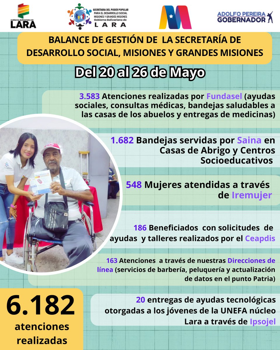 #31May 📌 Balance de Gestión de nuestra Secretaria de Desarrollo Social, Misiones y Grandes Misiones. Del 20 al 26 de Mayo @Bombero2023 @pedrobr96924768 @LasTripass2024