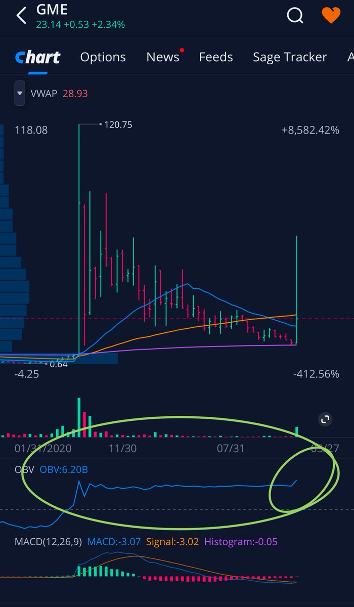 Venturinglist's tweet image. $GME OBV is a signal. You’re welcome to keep your wrong opinion.
