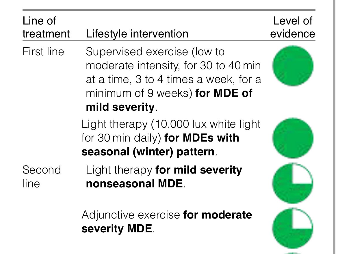 Exercício físico é tratamento de 1a linha na Depressão leve em monoterapia e de 2a linha nos casos moderados ou graves. Ou seja, médicos tem que começar a PRESCREVER exercício para TODOS os seus pacientes com Depressão. Exercício físico salva vidas! journals.sagepub.com/doi/full/10.11…