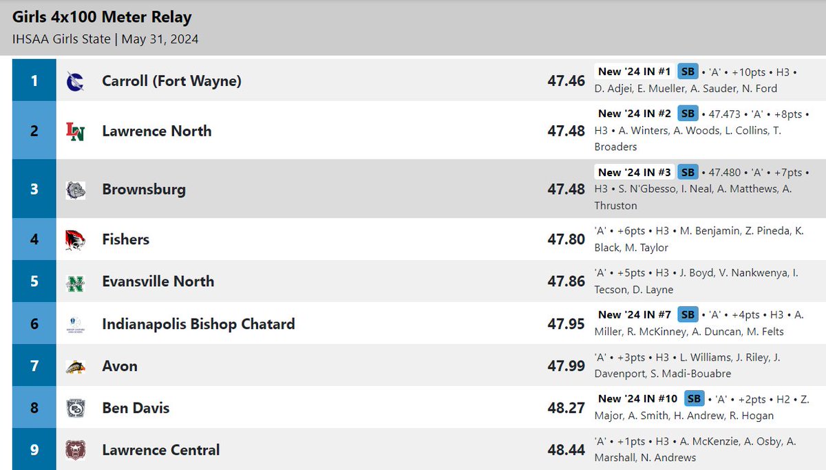 IHSAA1's tweet photo. @BHSNathletics Carroll (Fort Wayne) wins the 4x100 Relay with a time of :47.46! Congrats to Doreen Adjei, Eva Mueller, Aliyah Sauder, and Nadia Ford! @carrollchargers 🏃‍♀️💨⏲️
#IHSAA Girls Track and Field State Finals https://t.co/bdludXccx7