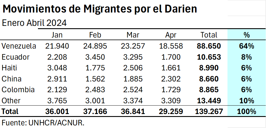 La crisis del Darién tiene un principal responsable: Vzla

· 64% en 2024 son de Vzla
· Edad promedio 33 años
· 72% viaja con flia

Razones de salida:

· Falta de empleo
· Violencia e inseguridad
· Falta de acceso alimentos
· Amenazas o intimidación
· Falta de cuidados médicos