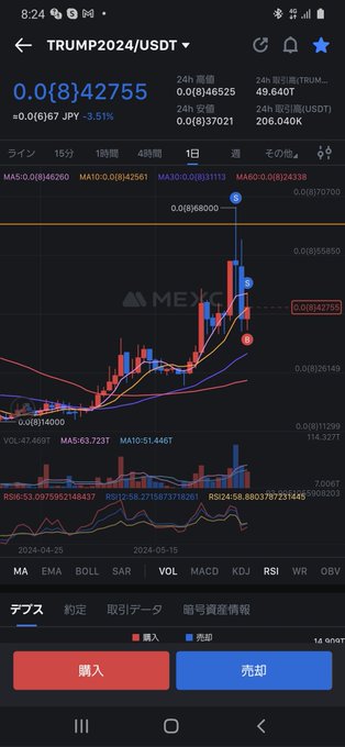 もっとストーンと落ちるかと思ったら、 下げ止まりそうなので、また買い戻した #Trump2024 https://t.co/QioZrb5b3i<a href="/tag/trump2024"class="tags">#Trump2024</a>
