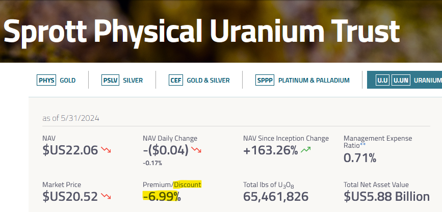 ⚡️Today @Sprott Physical #Uranium Trust🏦 raised no cash🏧💵🚫 stacked no #U3O8🛒🚫 as its NAV slid -$10M to US$5.88B💰 #SPUT still holds $30.9M cash🤑 closing at a tasty -6.99% Discount to NAV.😋 Spot: $89.35/lb🤠🐂 #Nuclear #EnergySecurity  #NetZero🌊🏄 sprott.com/investment-str…