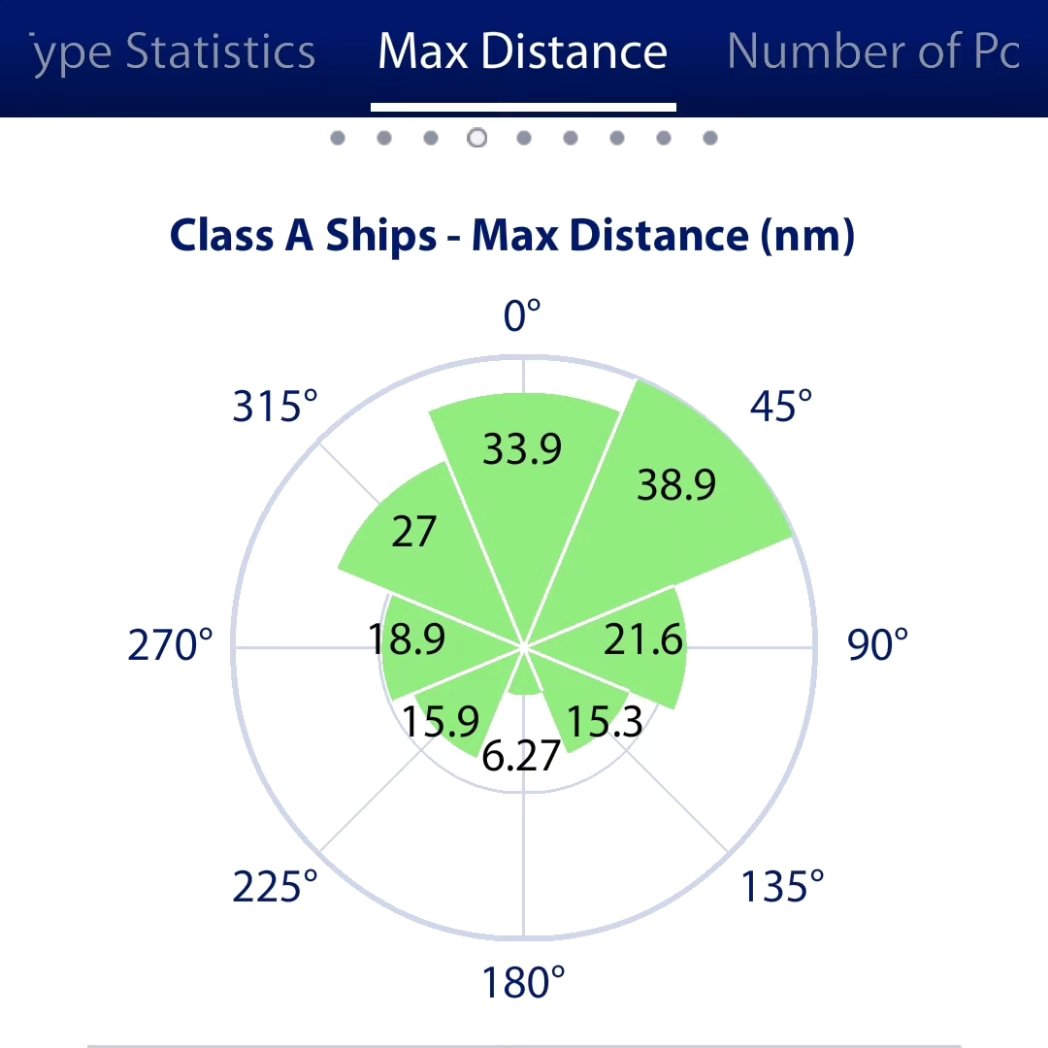 Altijd handig, het meetnet van MarineTraffic. De maandelijkse performance van het ontvangst op de AIS. Ruim 40 mijl. Voor het oostelijk deel Waddenzee en German Bight Traffic sinds vanavond ook een guard geïnstalleerd.  #sailorrt4822