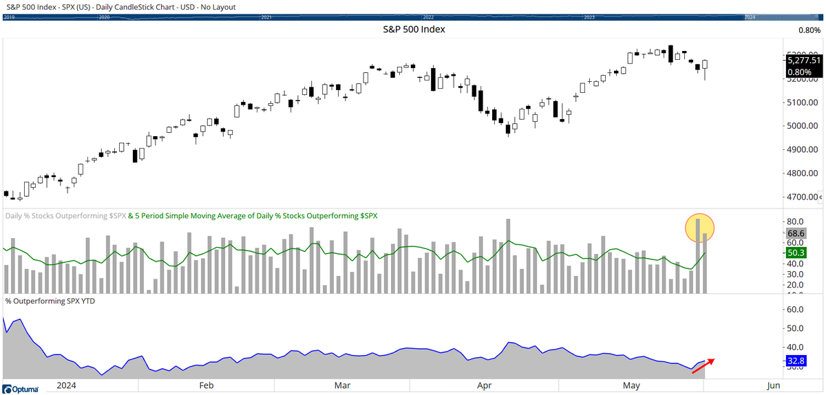 $SPX breadth improved on Thursday & Friday, with 82% & 68% outperformance, respectively. YTD outperformance up to 33%: