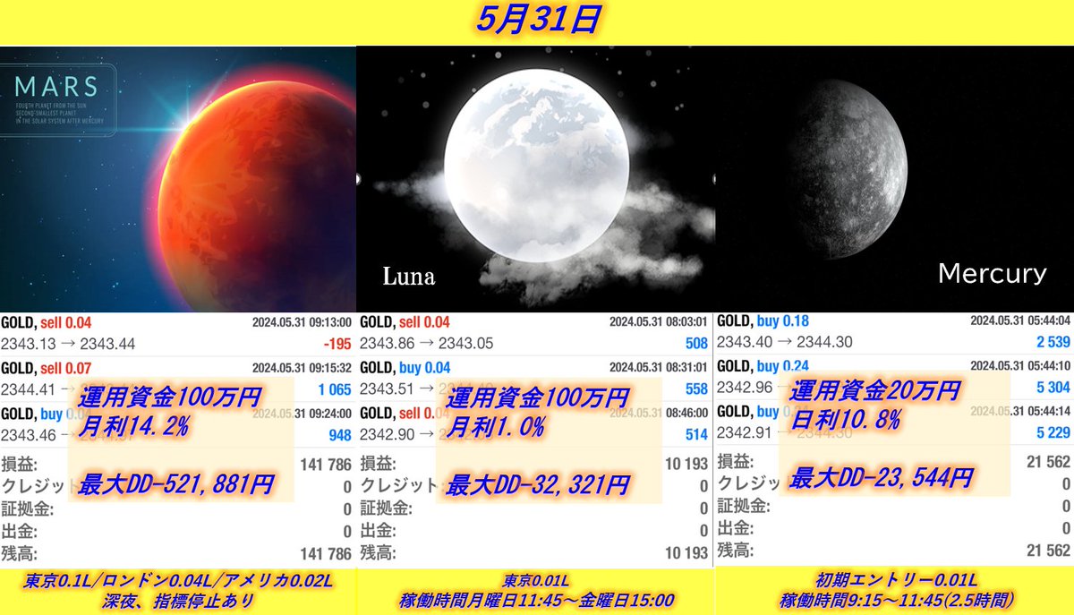 🌟🌟🌟🌟🌟🌟🌟🌟🌟🌟🌟🌟
　自動売買EAプラネットシリーズ
🌟🌟🌟🌟🌟🌟🌟🌟🌟🌟🌟🌟

Mars 141,786円　(日利14.2%)　
Luna 10,193円　(日利1.0%)
Mercury 21,562円　(日利10.8%)

推奨証拠金はそれぞれ異なります
詳しい運用方法について、お問い合わせは公式LINEまで

オプチャでも案内中です

#ad