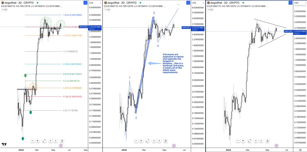 #WIFUSD #dogwifhat all charts are the exact same, 2 day bars, entire history in all 3 charts.

Left: strong support from fibs, anchor points - green arrows

Middle: textbook 5th wave has started

Right: bull pennant pattern

IMO, all 3 charts say the same thing - Up! 

#Patience