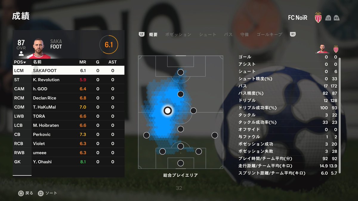 sakafoot1977's tweet photo. 残念ながら1分1敗
でも勝点1 GET!
クリーンシート1
失点も2試合で1のみ
個人的に 地味で仲間にも気付かれてないかもだけど1個良い守備できたと思ってる。
(残念ながらファールになっちゃったけど💦)
また来週!
#プロクラブ勢
#ClubFREAK
#RAL
#RAL12th https://t.co/6wcG6TjhBd