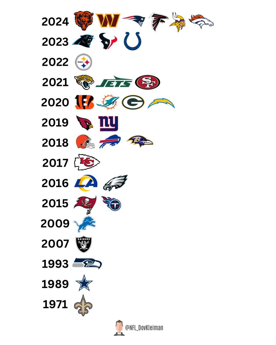 The last time each team took a 1st round QB