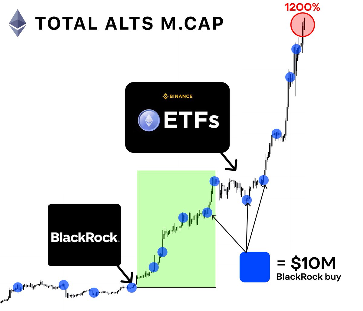 After $BTC ETF approval, BlackRock accumulated $19B in $BTC.

Many BRC-20 tokens skyrocketed, and ETH is set to be next.

I scanned over 1000 alts and read 20 of BlackRock's reports.

Here are 10 alts they may accumulate right now 🧵👇