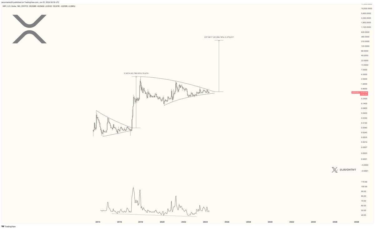 JavonTM1's tweet photo. $XRP (Ripple) and a 360X

Moment by moment, prices of XRP inch closer and closer to the coinciding point of the showcased Pennant/Coil Pattern, and a bullish breakout can be what's in store as the RSI and Price confirmed a Hidden Bullish Divergence that technically, implies underlying strength in an already existing uptrend.

This pattern (Hidden Bull) can also indicate the continuing of the preceding trend, which in this case is a massive one, as prices of XRP are coming from an over 110,000% climb!

The bullish breakout, with help of this Divergence, can spark yet another monumental climb, which, with a Logarithmic Breakout and Follow-Through, could consist of an approximately >36,000% upside into the $200s!

XRP has already displayed it's running potential in an 1110X, which can make the visualized breakout and 360X more than feasible.