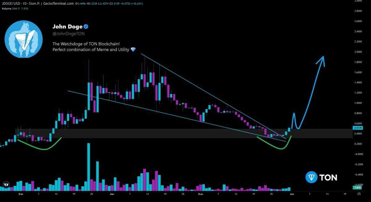It looks like the bottom is in for $JDOGE on #TON 📈.
Breaking out the falling wedge and preparing to start a new uptrend 👀.

#JohnDoge is the Watchdoge of $TON #Blockchain
Woof💪🐶

X @JohnDogeTON
Links linktr.ee/JohnDoge
Telegram t.me/JohnDogeTON
Chart