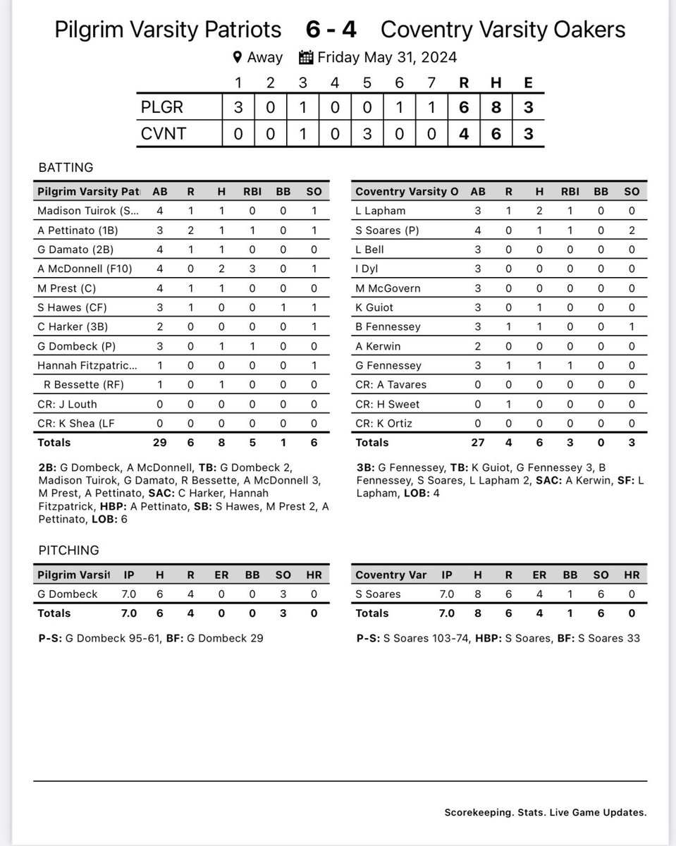 Playoff win. 6-4 over an always tough Coventry team. <a href="/gdombeck19/">gretchen</a> held it down in the circle ⭕️ scattering 6 hits while striking out 4. 
<a href="/amcdonnell2024/">Audra McDonnell</a> led the offense with 2 hits and 3 RBI’s.