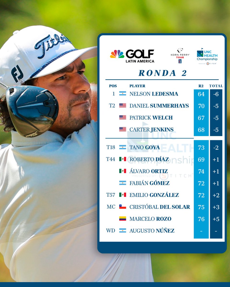 Con uno de los nuestros como solo líder. 😍👏🏻

<a href="/NelsonLedesmaOk/">Nelson Ledesma</a> 🇦🇷 encabeza a todos en el <a href="/UNCHealthChamp/">UNC HEALTH Championship</a> del <a href="/KornFerryTour/">Korn Ferry Tour</a> tras 36 hoyos completados. ⛳️👇🏻
