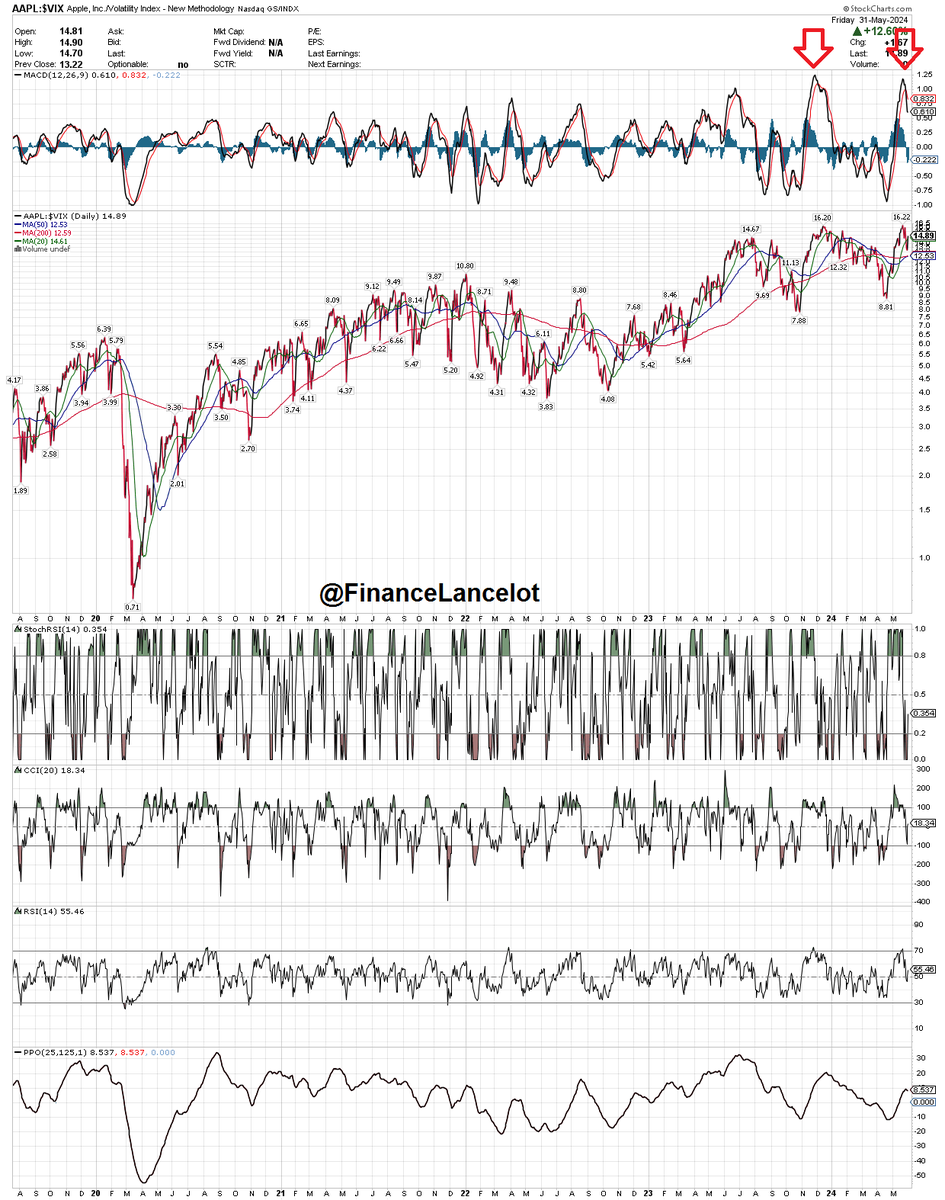 Apple/VIX - The MACD indicator suggests Apple is at another peak.