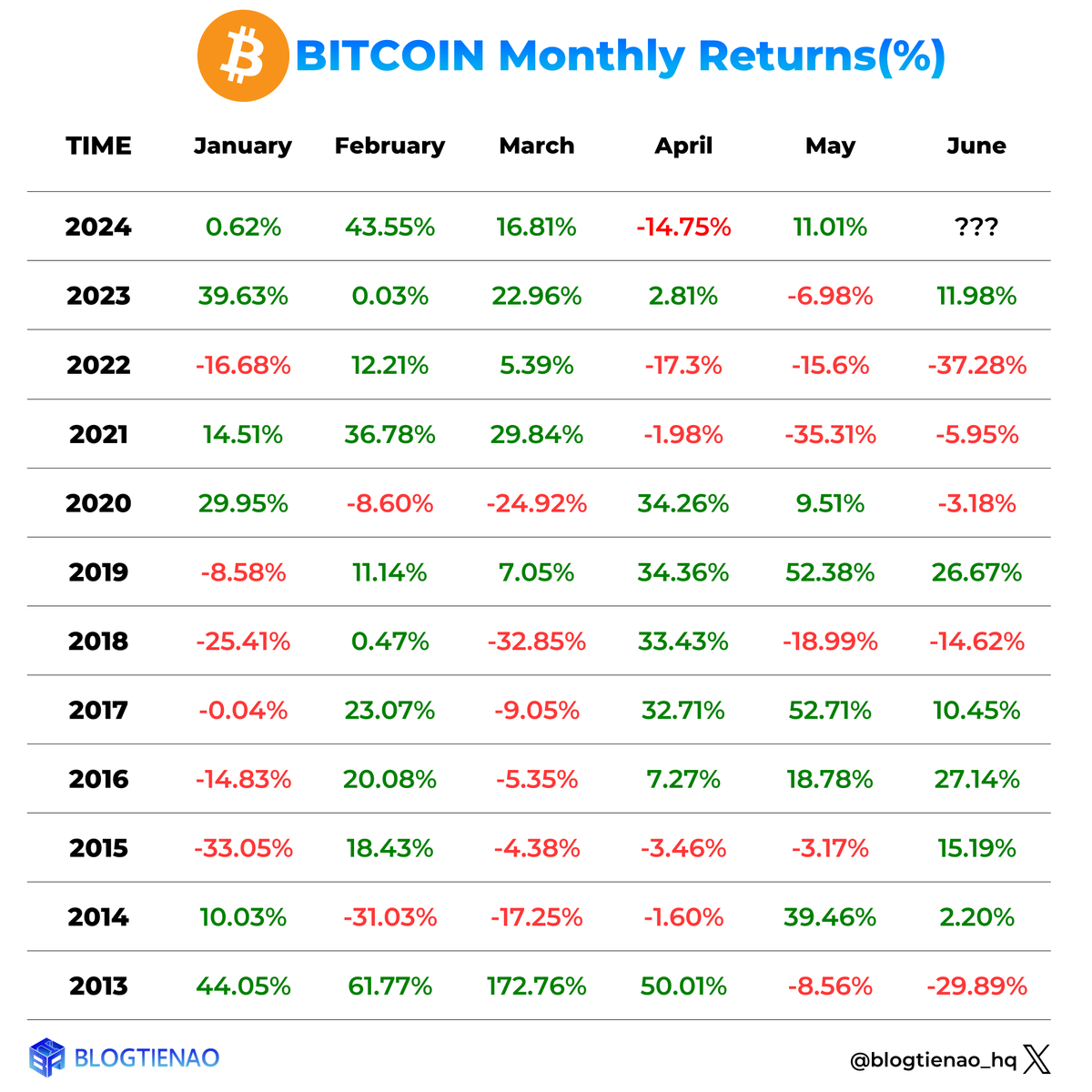 1 #BTC = 67540$ Bitcoin đóng nến tháng tại mốc 67540$ với mức tăng hàng tháng trong tháng 5 đạt 11%. 🤔 Tháng 6 = ???