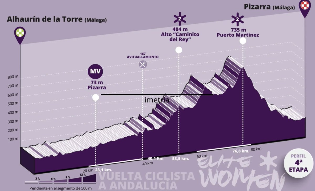 Voxwomen's tweet photo. 🇪🇸 #VCAEliteWomen
The @VCAwomen concludes today with a 100 km long stage featuring the Puerto Martinez where the winner of the race will be decided.
@mavi_at leads the General Classification, 22 seconds ahead of teammate Silke Smulders. https://t.co/PgrC5tLEfy