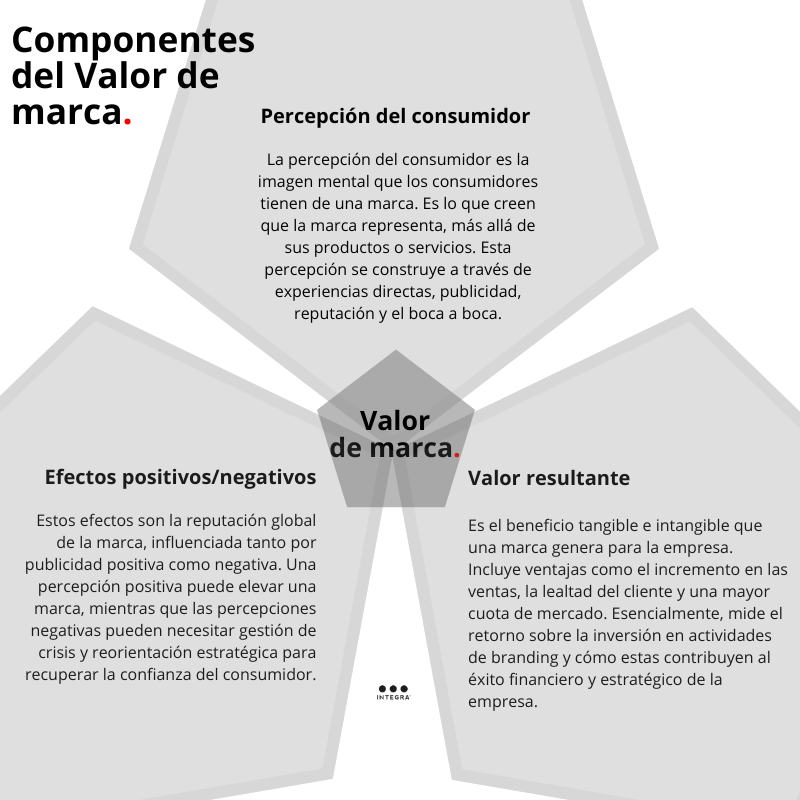 IntegraPB's tweet photo. La creación de un valor de marca sólido no es solo cuestión de publicidad; se forma a partir de una comprensión profunda de cómo se percibe y se valora tu marca en el mercado. 

Aquí te explicamos los componentes esenciales 🧵👇 https://t.co/OV8ZoVVpM4