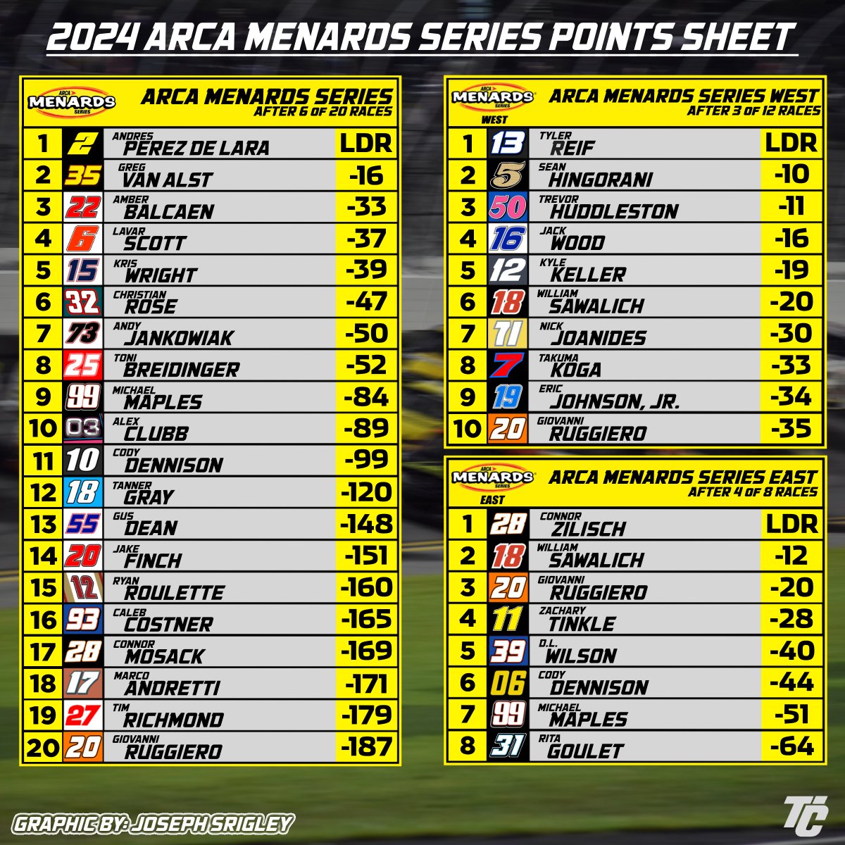 joe_srigley's tweet photo. #ARCA: @WilliamSawalich picked up the victory in Saturday's #Portland112 at Portland.
Tyler Reif stands as the points leader after Portland with a 10-point lead over @SeanHingorani. Trevor Huddleston (-11), Jack Wood (-16), and Kyle Keller (-19) round out the top five. https://t.co/sBKC9nGwng