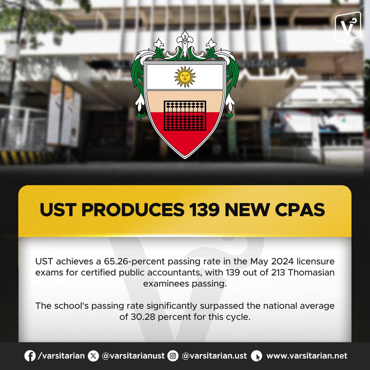 CONGRATULATIONS, NEW THOMASIAN CPAs! 🐯

UST notched a 65.26-percent passing rate in the May 2024 licensure exams for certified public accountants, with 139 out of 213 Thomasian examinees making the cut.

The school's passing rate significantly surpassed the national average of