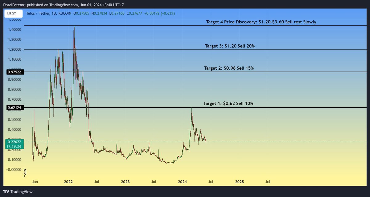 1. My selling Plan for $TLOS.

2. Final Target at $3.60 (2.618 Fib Extension) puts us at about $1.3b MC which I think is some what realistic this cycle.

3. Note I sell more aggressively as the trend gets more aggressive and use Weekly supply zones as take profit areas.