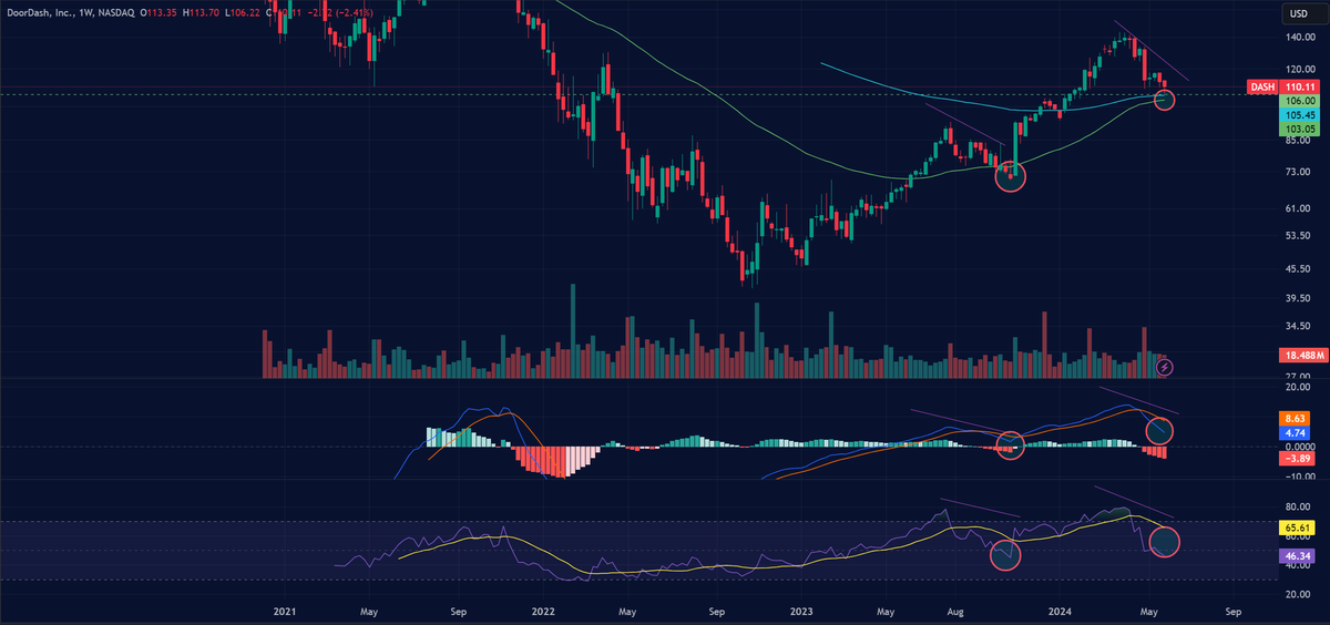 ElDineero's tweet photo. $DASH Bullish RSI &amp; MACD Diverg, Hammer candle on 200EMA &amp; major support zone 👀+ 23% YoY growth🟢. Wait for the Uptrend move. 📈🔥 #DASH https://t.co/iv9a61GuIS