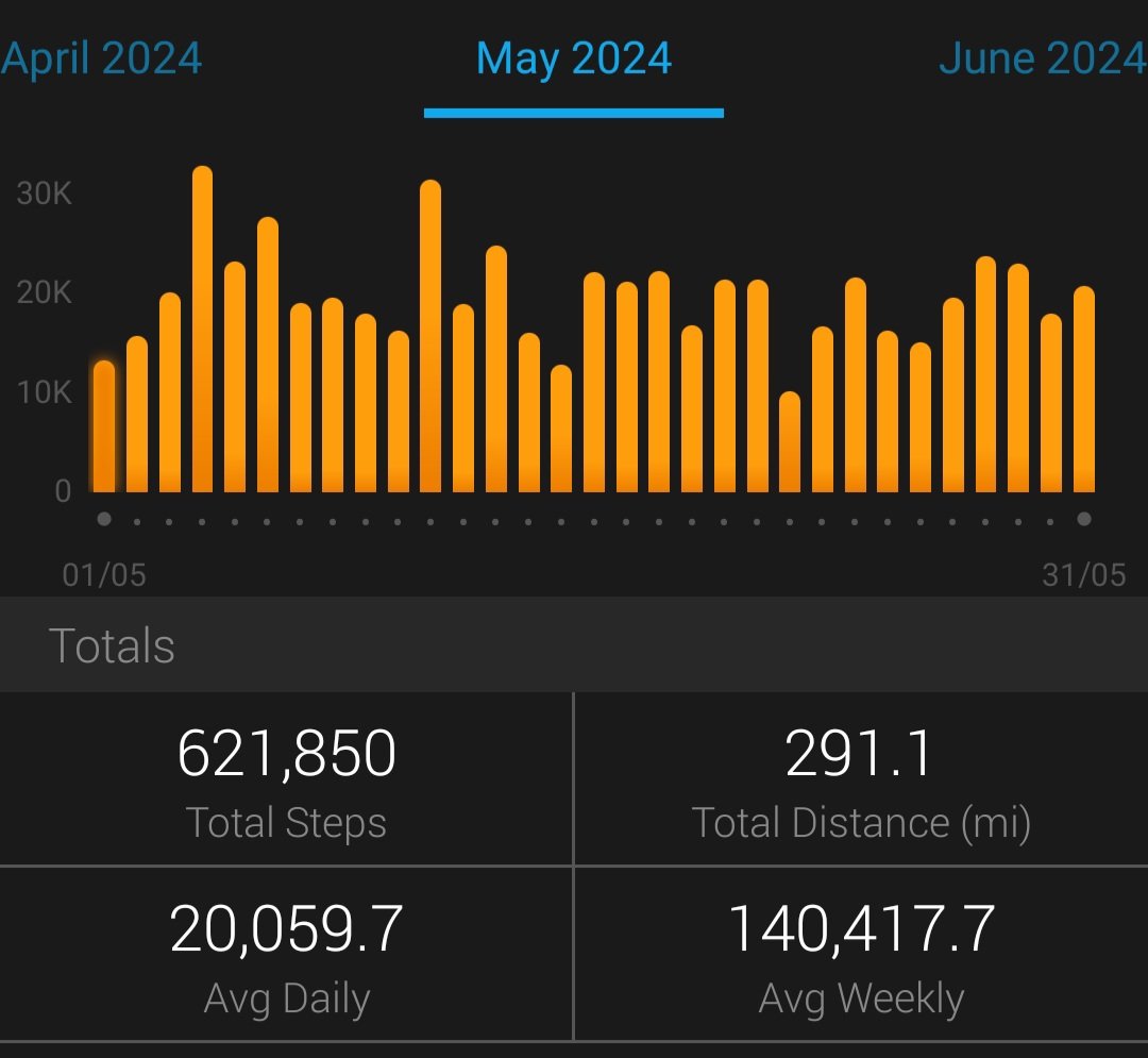 So, #nationalwalkingmonth is done. I set out to average 20,000 steps per day for the month. It was a real challenge. Well chuffed.

#movemore #walking #walkmore