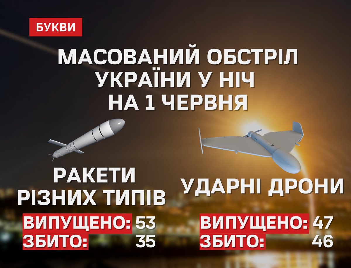 35 ракет та 46 дронів було збито вночі на 1 червня над Україною. Для атаки проти України ворог застосував 53 ракети різних типів та 47 ударних безпілотників, зокрема: - 35 крилатих ракет Х-101/Х-555; - 4 балістичні ракети “Іскандер-М”; - 1 крилату ракету “Іскандер-К”; - 10