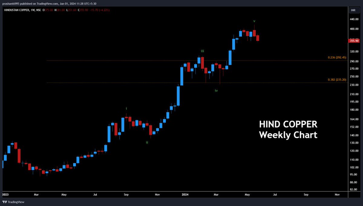 #HindCopper 5 waves impulse up on weekly seems complete here, can give a dip to 292 

#stockstowatch #metals