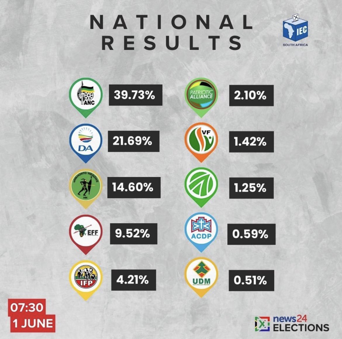 ANC below 40%. Now THIS is the real New Dawn. 🇿🇦