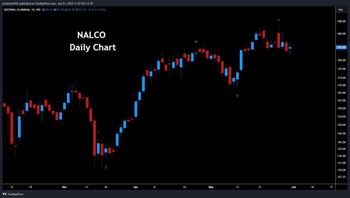 #NationalAluminium seems to have completed 5 waves impulse up on daily 

#NALCO #metals #stocks