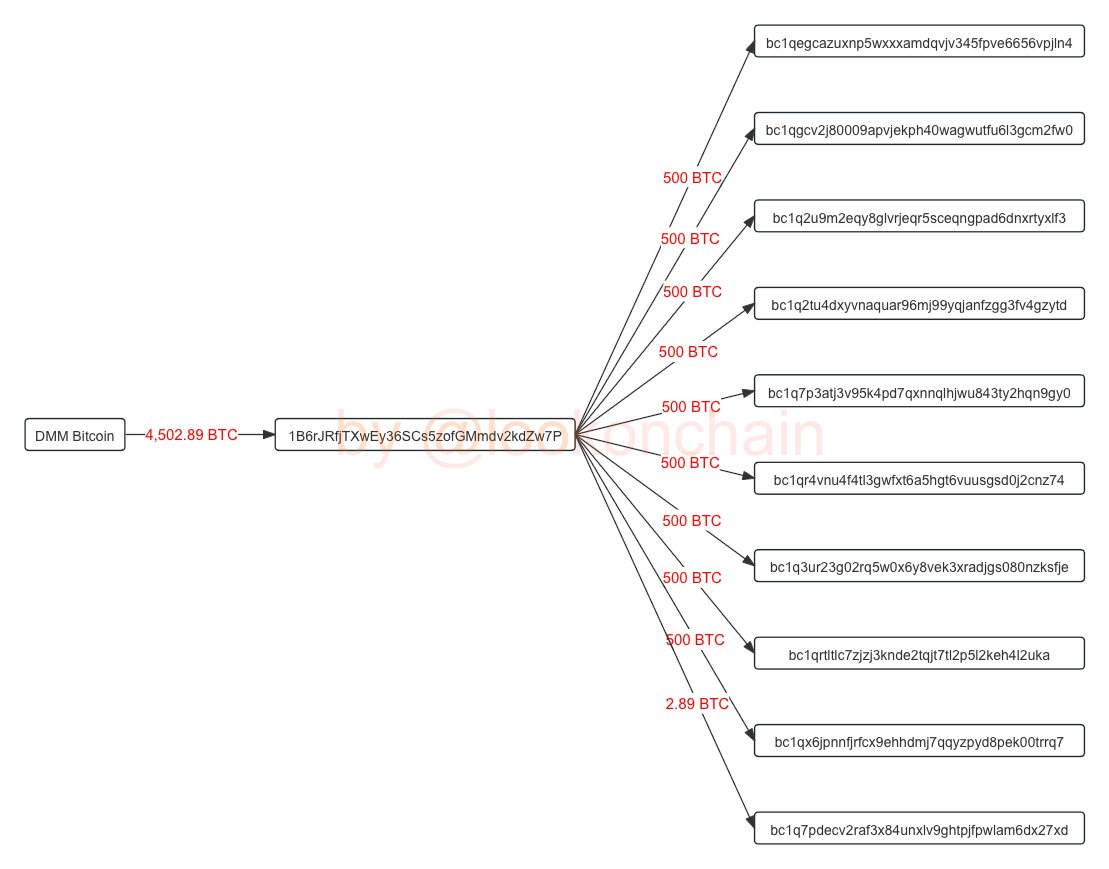 Japanese crypto exchange DMM Bitcoin was hacked, losing 4,502.89 $BTC,  worth $305M! Currently, the hacker has transferred the 4,502.89 $BTC to 10  addresses. Address: bc1qegcazuxnp5wxxxamdqvjv345fpve6656vpjln4  bc1qgcv2j80009apvjekph40wagwutfu6l3gcm2fw0 ...