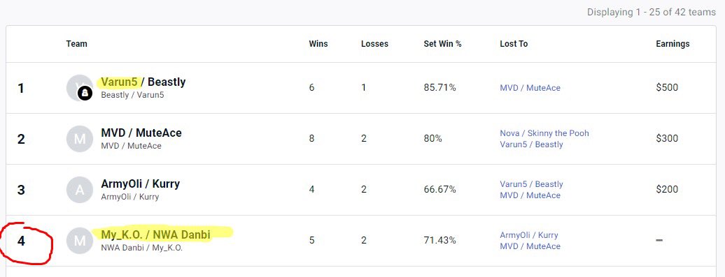 Got 4th at Dreamhack with @nwadanbi !!