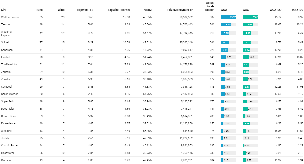 Top 20 rankings

Here's the league table of top 20 performers vs. win expectancy based on our custom metrics.

Note Frosted, Almanzor and Saxon Warrior showing up very well on the %RivalsBeaten^2 metric. This is a metric that evaluates %rivals beaten across all races, squaring it