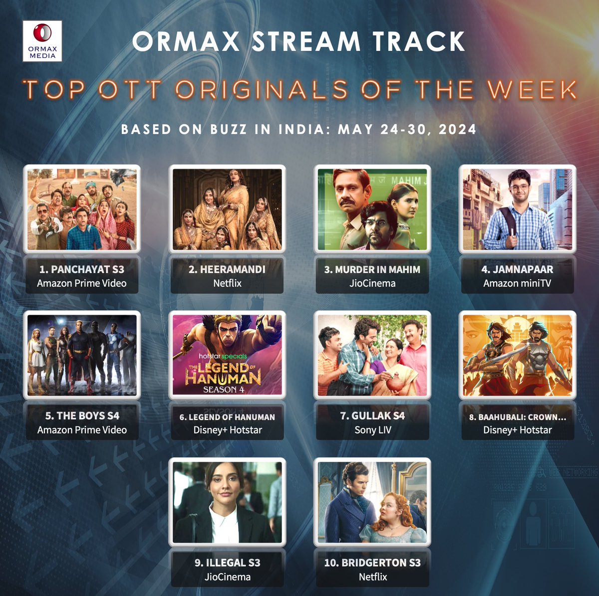 OrmaxMedia's tweet photo. Ormax Stream Track: Top 10 OTT originals in India, including upcoming shows/ films, based on Buzz (May 24-30) #OrmaxStreamTrack #OTT https://t.co/YZb22vzqBa