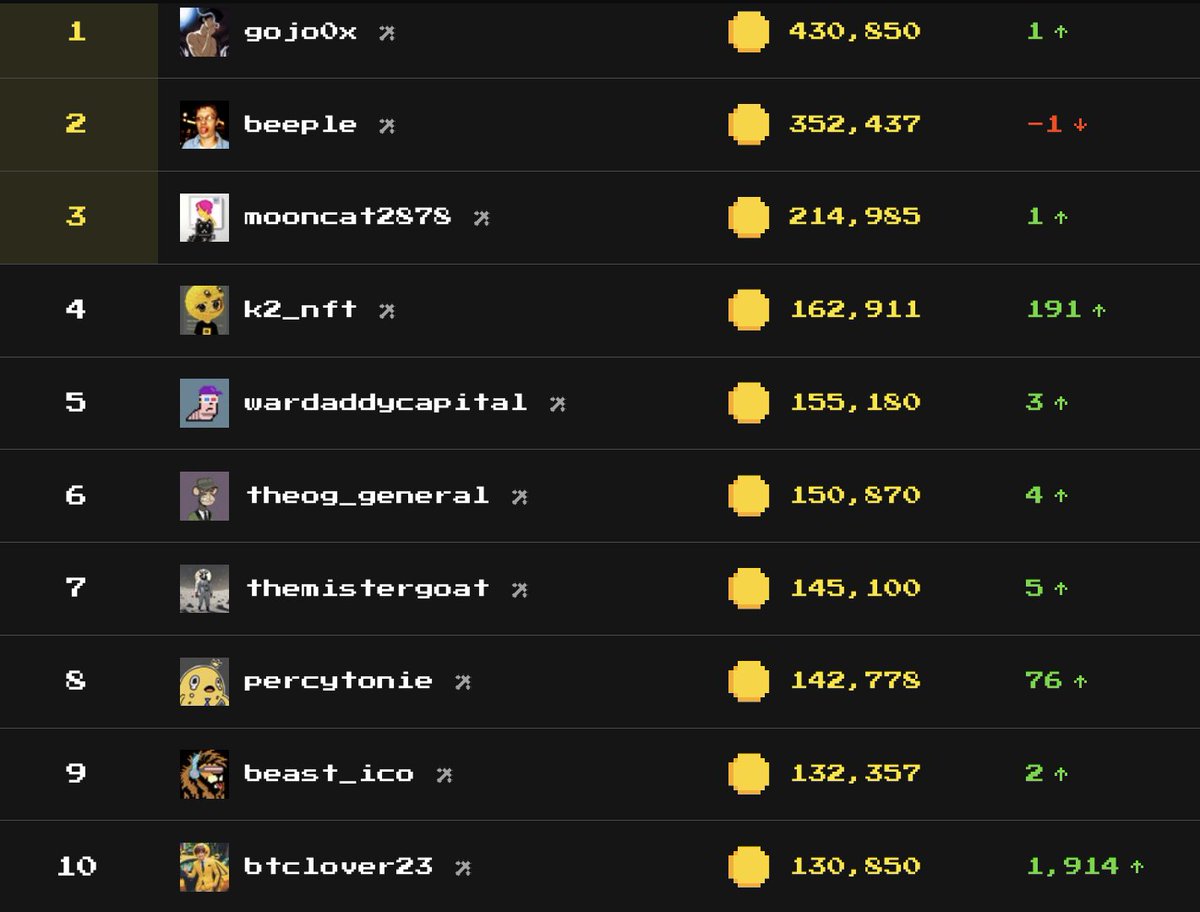 You can tell that the @pacmoon_ team planned this out perfectly as most on the top leaderboard are either big content creators or big validators. In previous seasons, some of these big validators wouldn't be getting the engagement they are getting now. it really is a win win for