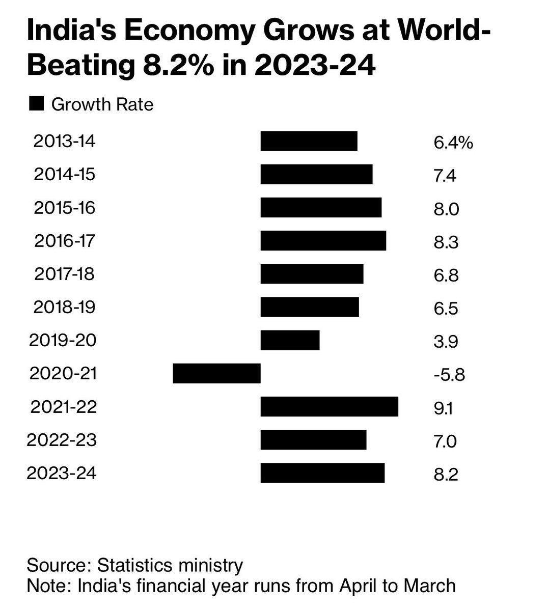 With inflation just below 5%, India’s nominal #GDP growth is near 13%. At a 10% CAGR, money doubles every 7 years. This trajectory sets #India on course to achieve a $7 trillion economy by 2030. See the chart below for real GDP trends.  Amazing! #EconomicGrowth #IndiaEconomy