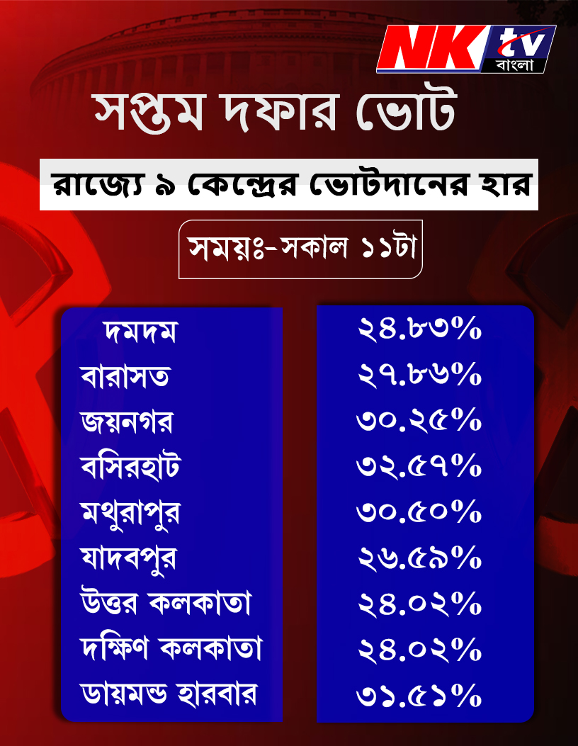 nktvbangla's tweet image. সকাল ১১ টা পর্যন্ত ৯ টি লোকসভা কেন্দ্রে মোট ভোটের হার ২৮.১০%। এগিয়ে বসিরহাট লোকসভা কেন্দ্র ৩২.৫৭%।
#7thPhaseElection #rekhapatra #bjp #LokSabhaElection2024 #ElectionUpdate #WestBengal7thPhaseVote #LoksabharLadai #LoksabhaChunab2024 #electionwithnktvbangla