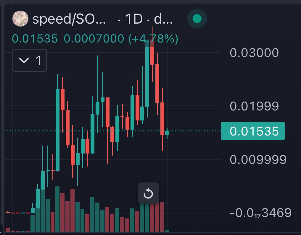 Reloading on $speed here. Yes, there’s been a lot of FUD but idc who leads the CTO team — it’s literally a CTO. 

After all, we’re here for decentralization and you just can’t like everybody. 

$speed is a sick meme so fk it—I’ll catch this falling knife.

/NYOOOOOOOM