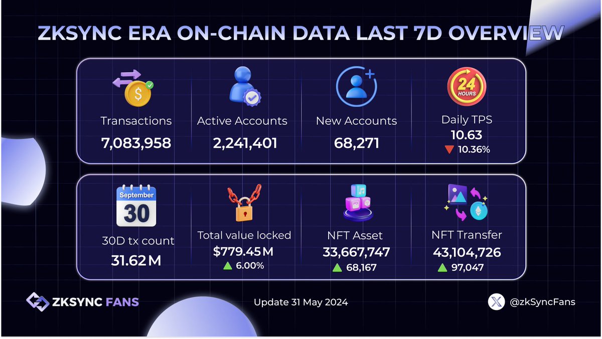 zkSyncFans's tweet image. 🔥ZKSYNC ERA ON-CHAIN DATA LAST 7D OVERVIEW🔥

🚀 Discover the latest insights from the zkSync ecosystem with our in-depth on-chain data overview from the past week

👀 Explore transaction trends, TVL shifts, and other key details shaping the future of @zkSync 

#zkSync…