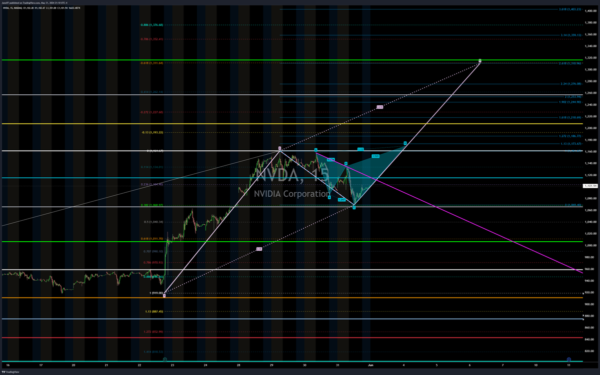 $NVDA Going like I planned. Achieved that $1100-50 range and pulled (Crab completion PRZs in that area). We got a near 38% retrace off our earnings impulse,  gap fill of May 24th, and a retest of this broadening trend channel I had. Needs to reclaim $1105 imo. Fib clustering as