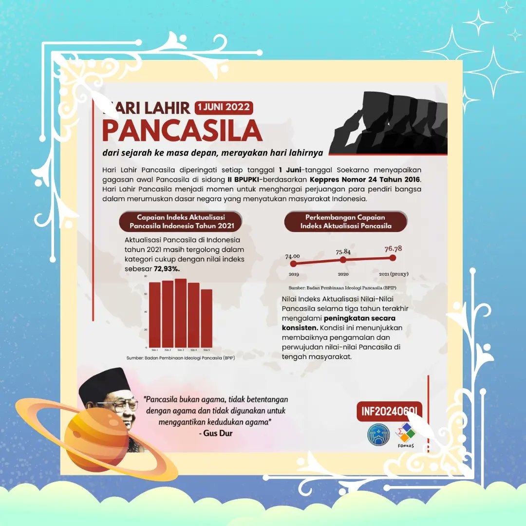 📊 INFLASI KEMBALI HADIR📊
Halo Forkas Star 🌟
Bertemu lagi dengan inflasi yang kali ini dirilis dalam rangka nemperingati 
📔HARI LAHIR PANCASILA📔

Hari Lahir Pancasila diperingati setiap tanggal 1 Juni. Bagaimana peran kita dalam mengaktualisasikan Hari Lahir Pancasila? 👇