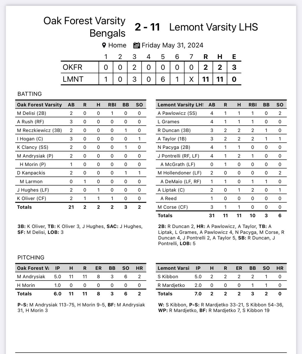 SECTIONAL CHAMPS! Such a great team win all around! @sydneykibbon and @rhea_mardjetko pitched a gem! Bats were fire! 11 runs on 11 hits. Two 💣s by @allipawlowicz25 and @AFT2024 ! Also great defense all around! Next up, supers!