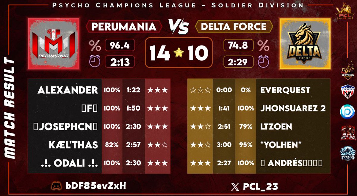 🇵🇪   .!. Match Result .!.  🇵🇪

Torneo <a href="/PCL_23/">Psycho Champions League (PCL)</a> entre <a href="/Perumania2/">Perumania</a>  vs #DeltaForce Traemos Victoria 

<a href="/Dan1elCN/">☣️JosephCN☣️</a> JosePHCN
<a href="/Ordalis6/">Ordalis</a>  .!.ODALÍ.!.
<a href="/Freddy77961149/">Freddy</a> ♦️F♦️
<a href="/Kael_coc/">Kael_</a>  Khael'thas
#Alexander. ALEXANDER

Manager Oficial  🇵🇪
<a href="/Antozeth/">❤️Lizeth❤️</a> ♥️Lizeth♥️